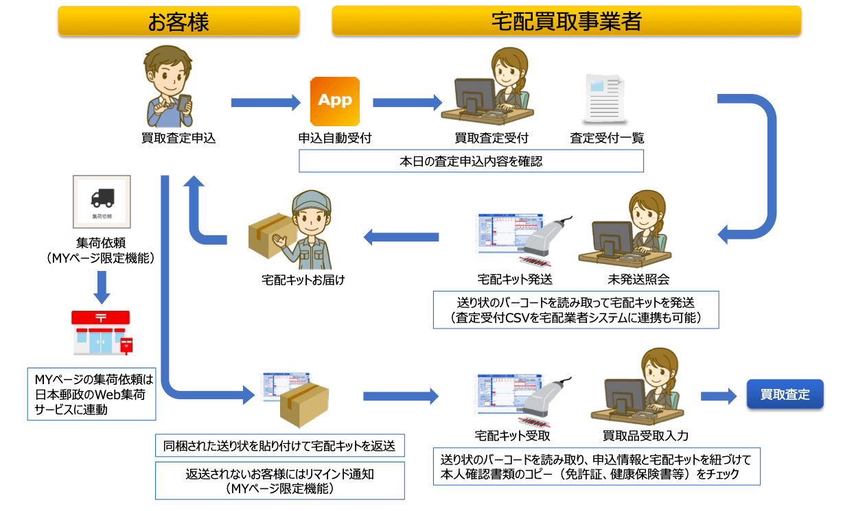 申込受付～宅配キット発送・受取