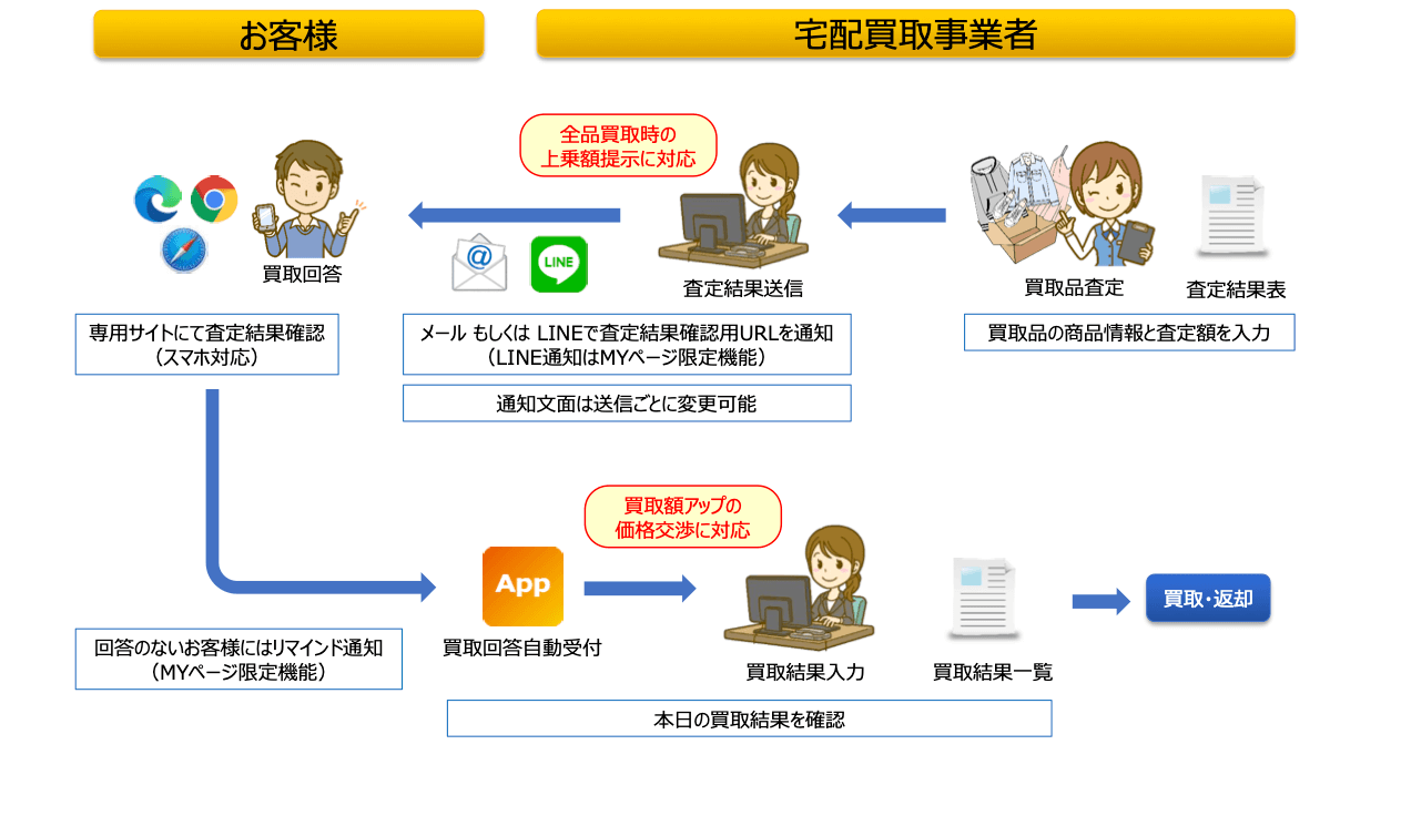 買取査定～買取回答