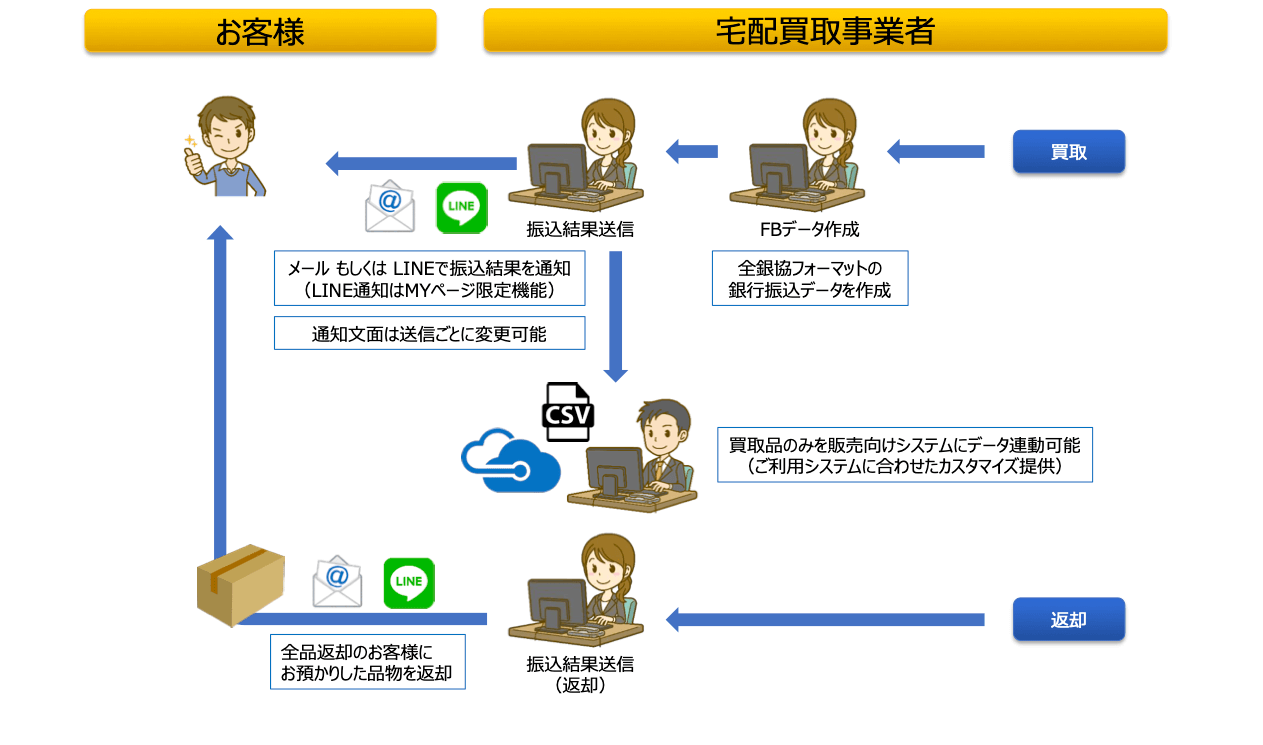 買取・返却および振込