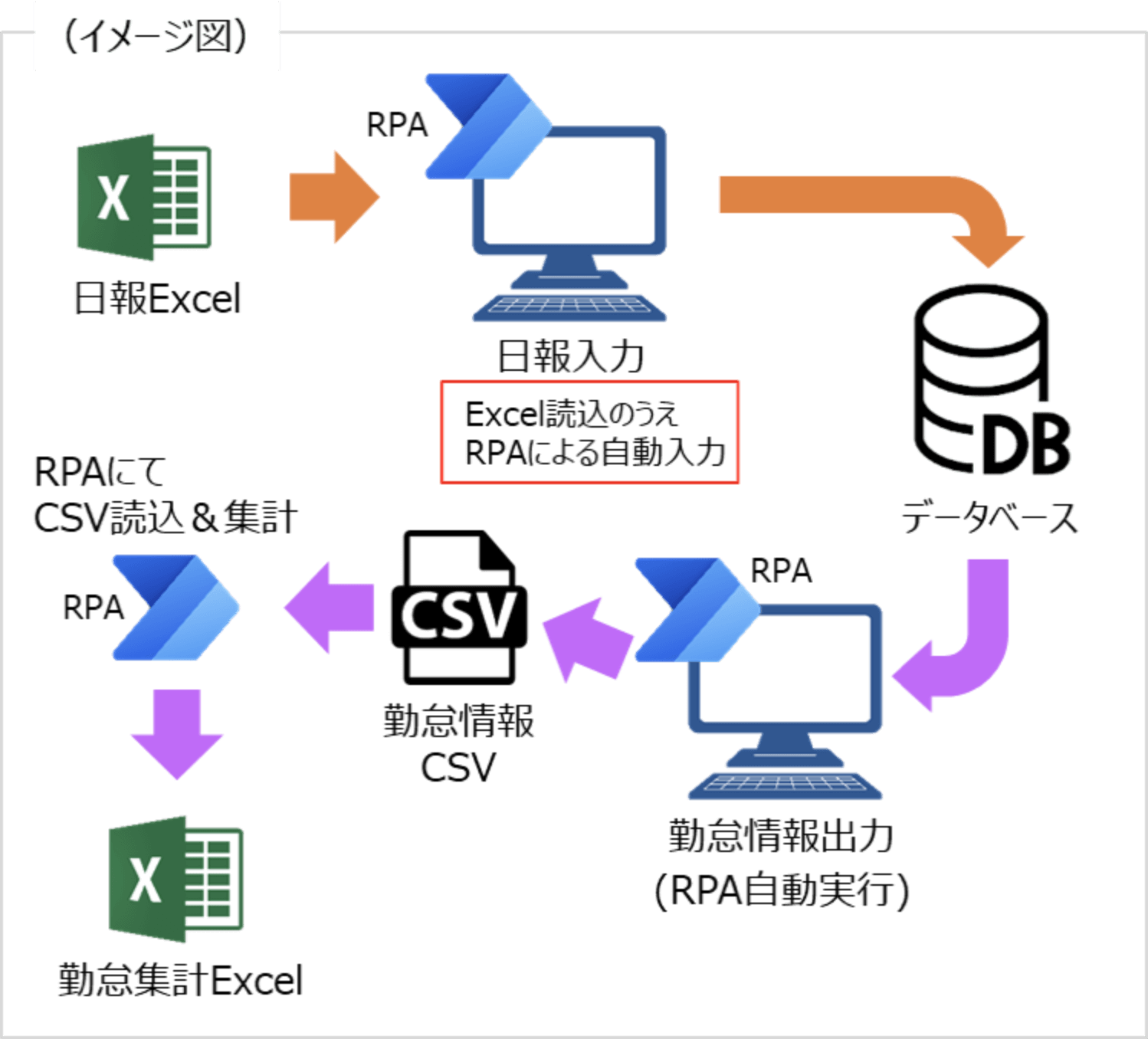 Excel読込によるシステム自動入力