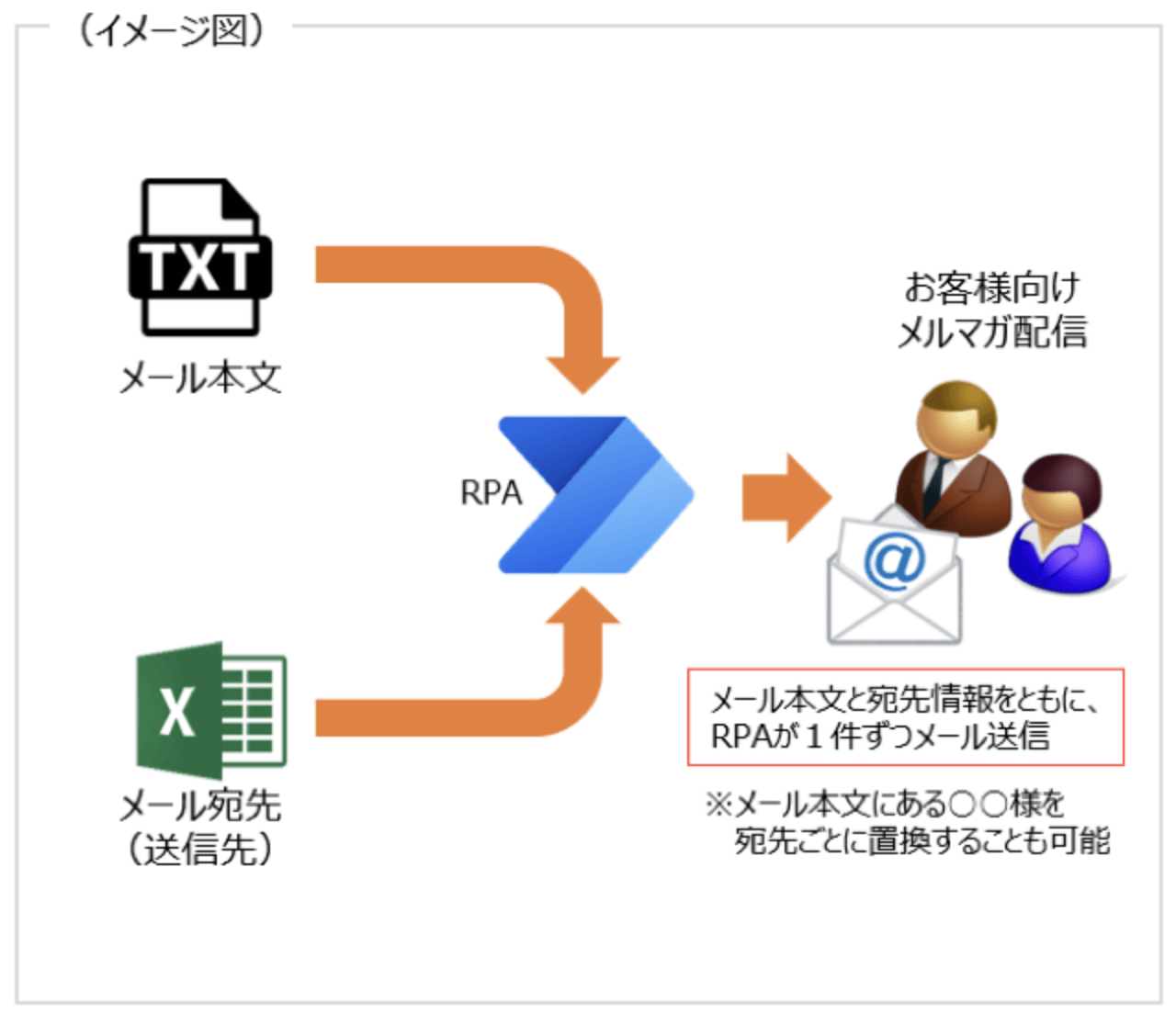 メール自動配信