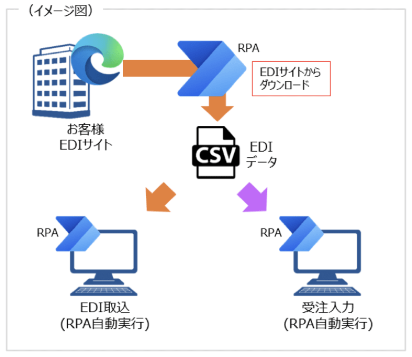 ブラウザ操作による自動処理