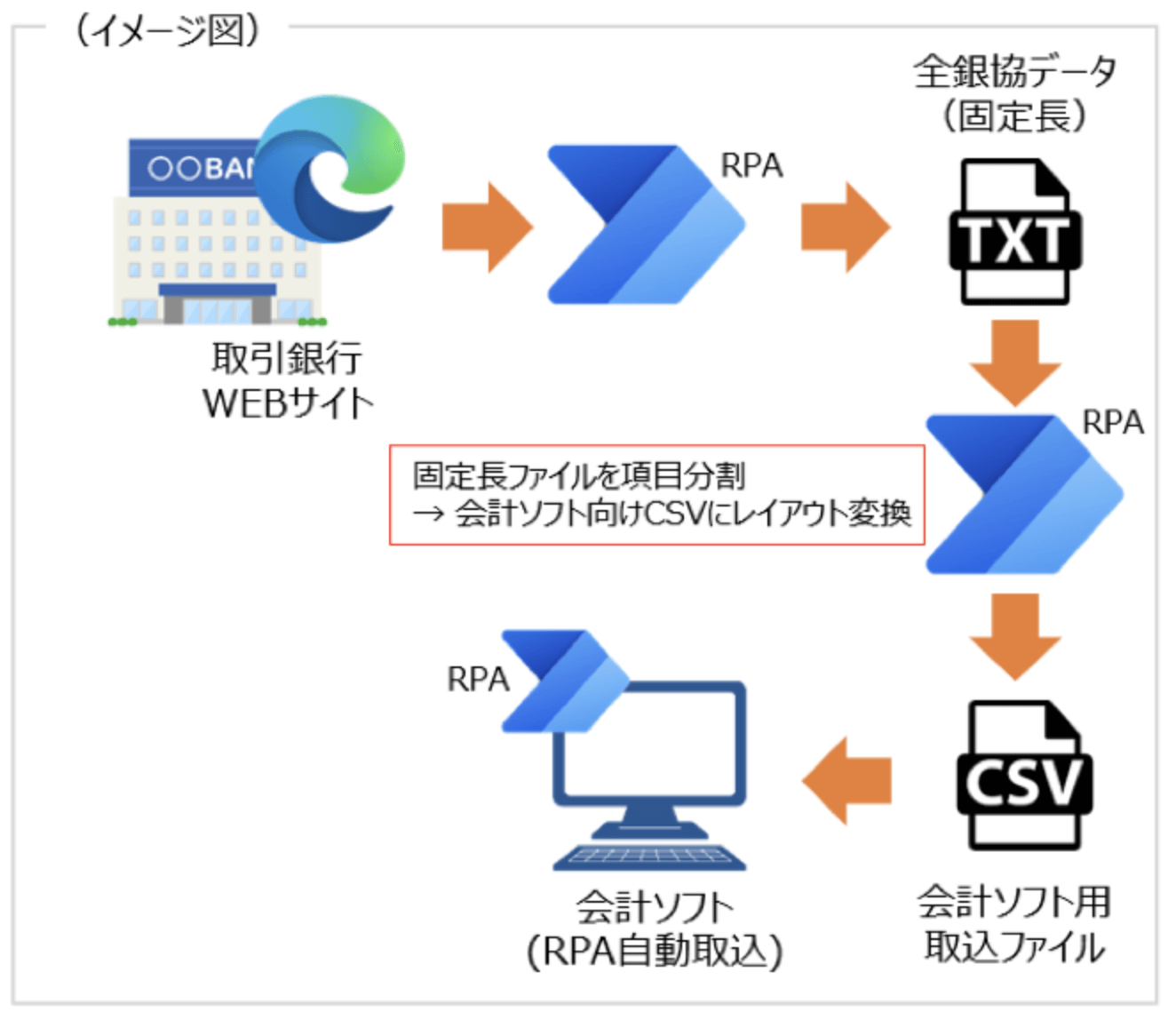 銀行の入金データ自動反映